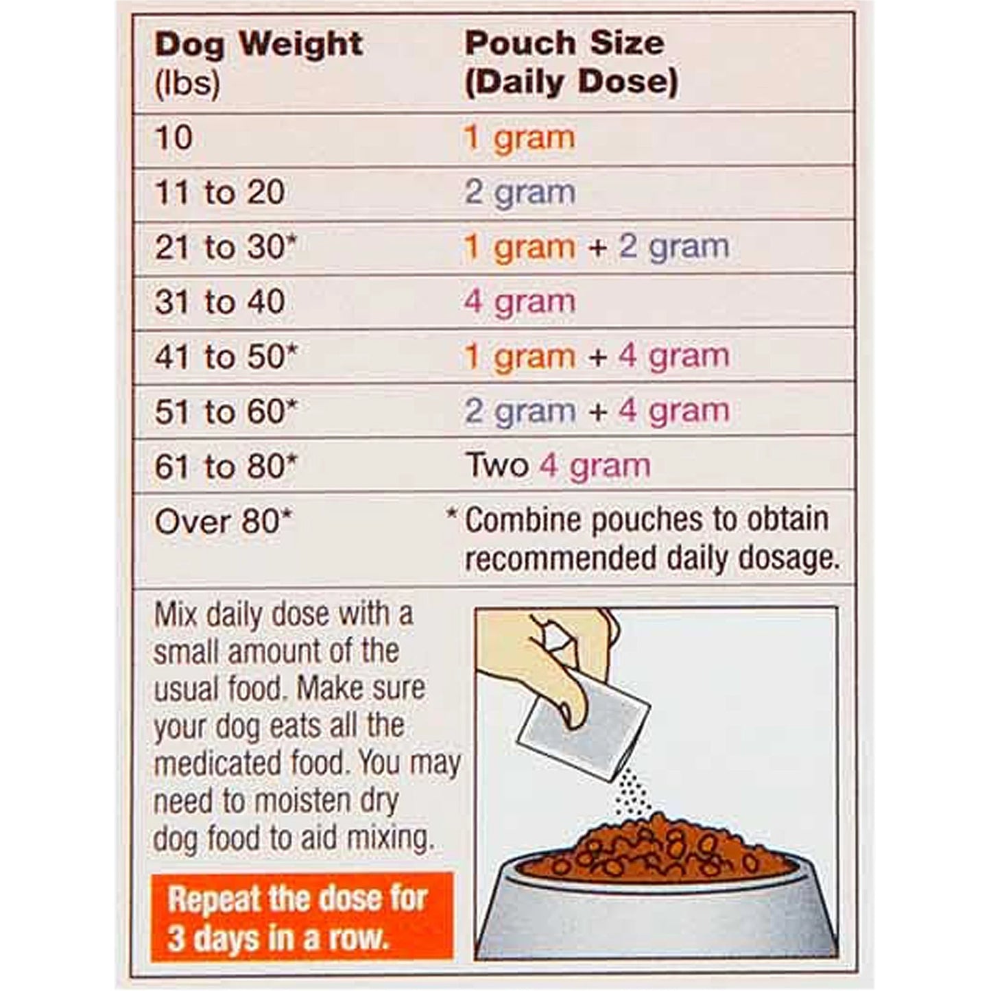 Safe-Guard Panacur Wormer (Fenbendazole) K9 Dogs 10 Lbs. 1Gm