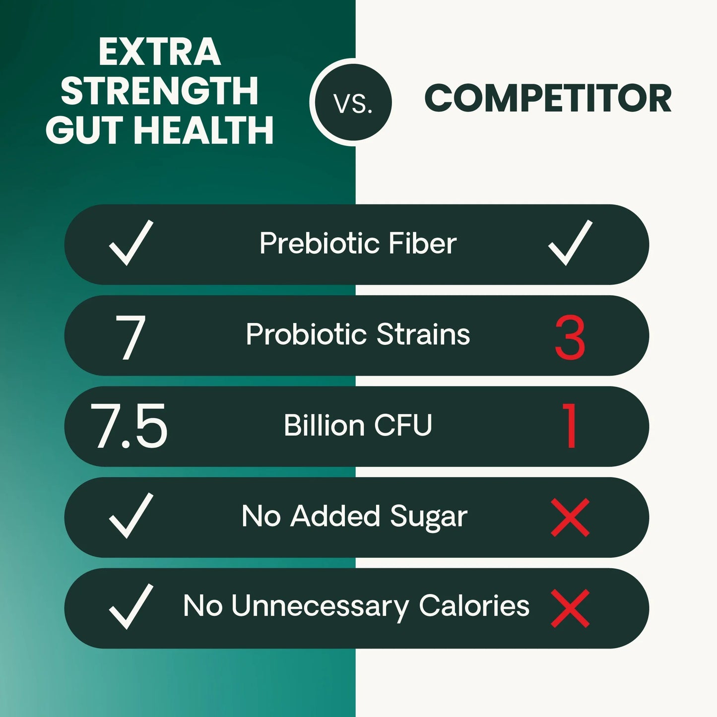 Gut Health Extra Strength Probiotic Capsules for Dog & Cat, Unflavored 120 Count Bottle